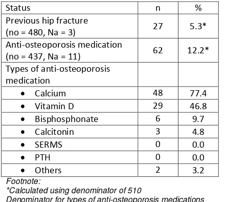 Table 2.4 Pre-Fracture status (immediately prior to fracture), Hip Fracture, National Orthopaedic 