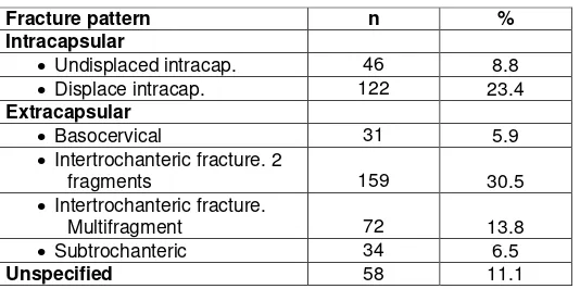 Table 3.1: Pre-Operative Phase, Hip Fracture, National Orthopaedic Registry Malaysia (NORM) 