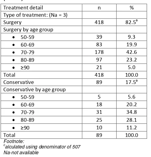 Table 4.2: Conservative reasons, Hip Fracture, National Orthopaedic Registry Malaysia (NORM) 2009