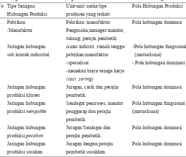 Tabel 4. Pola Hubungan Produksi Antara Industri Rumah Tangga Batik TulisDengan  Pabrikan Batik Cap Tulis dan Manufaktur Batik Printing Tulis