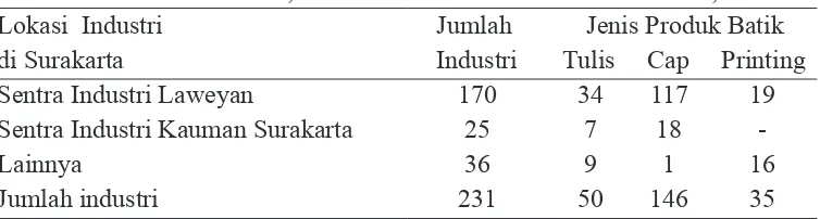 Tabel 1. Lokasi Industri, Jumlah Industri dan Jenis Produk Batik,2006.