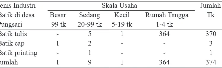 Tabel 3. Jenis Industri Batik Berdasarkan Skala Usaha di Sentra Industri Batik di Desa Pungsari Plupuh Sragen,2006.