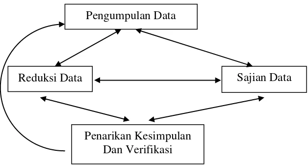 Gambar 3. Skema Model Analisis Interaktif 
