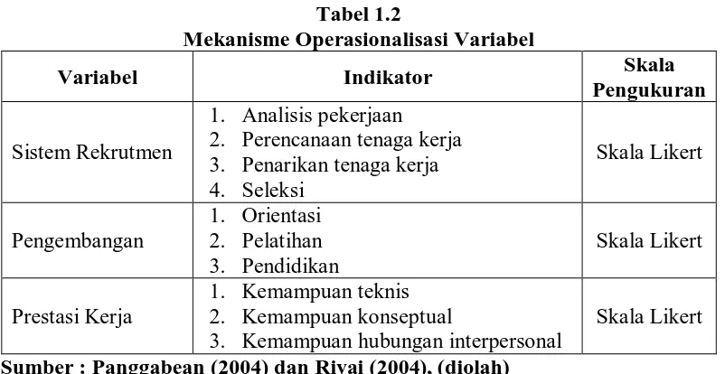 Tabel 1.2 Mekanisme Operasionalisasi Variabel 