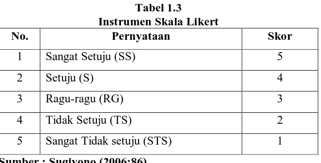 Tabel 1.3 Instrumen Skala Likert 