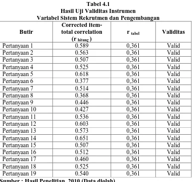 Tabel 4.1 Hasil Uji Validitas Instrumen 