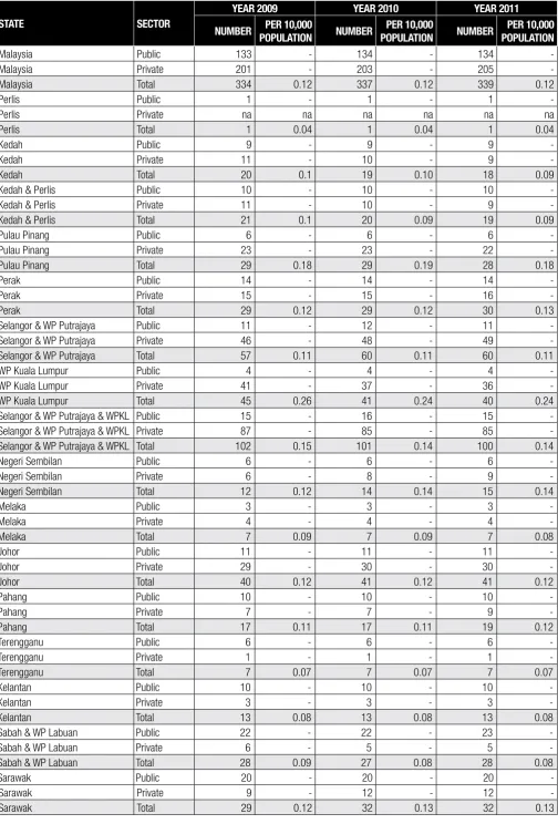 Table 2.1 Number and Density of Hospitals Providing Acute Curative Care Services in Malaysia by State and Sector, 2009 – 2011