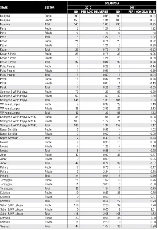 Table 3.13 Number and Density of Eclampsia in Malaysia by State and Sector, 2010 and 2011