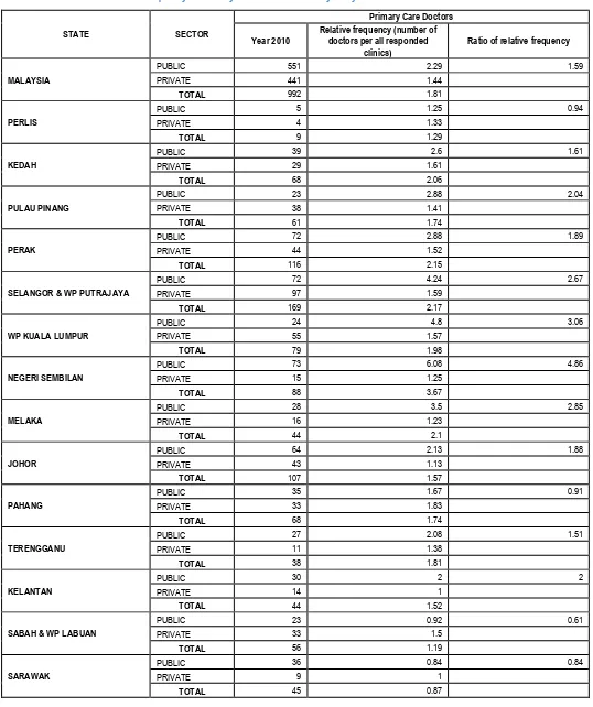 Table 5.1 Number and Relative Frequency of Primary Care Doctors in Malaysia by State and Sector 2010 