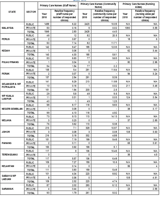 Table 5.7 Number and Relative Frequency  of Primary Care Nurses (Staff Nurse, Community Nurse and Nursing Aides),  in Malaysia by State and Sector  2010 