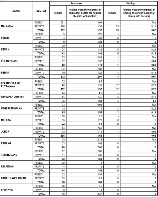 Table 5.2 Number and Relative Frequency of Permanent and Visiting Doctors in Primary Care in Malaysia by State and Sector, 2010 