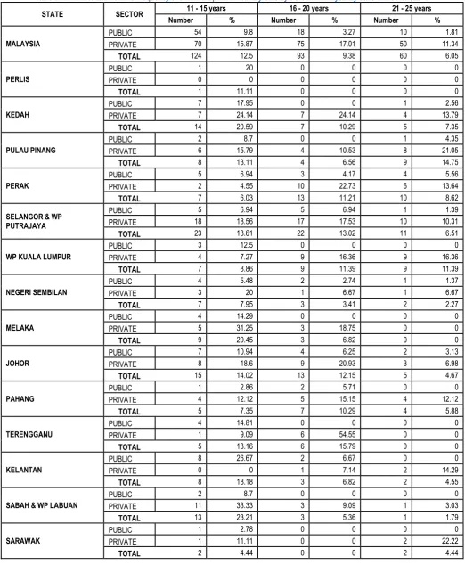 Table 5.4b Number and Relative Frequency of Duration Spend in Primary Care by Doctor in Malaysia by State and Sector, 2010 