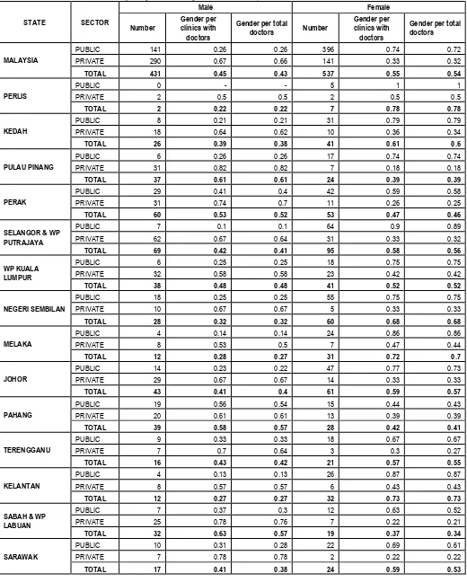 Table 5.5 Number and Relative Frequency of Gender by State and Sector, 2010 