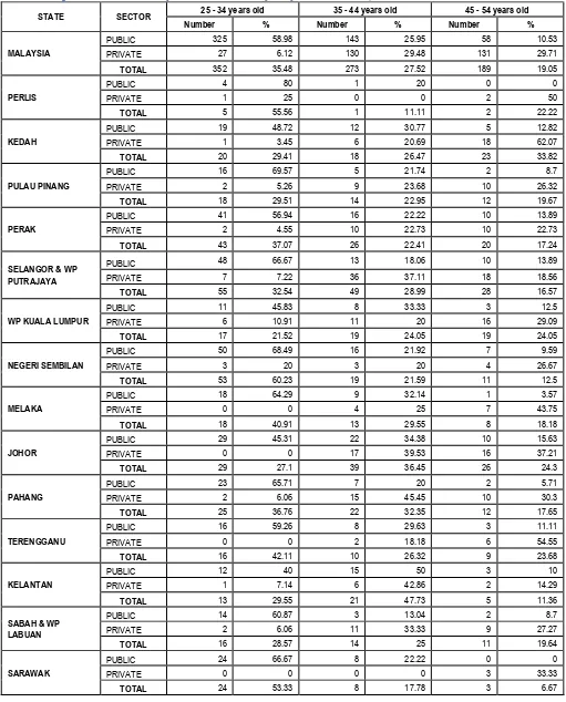 Table 5.6a Age Distribution of Primary Care Doctors in Malaysia by State and Sector, 2010 