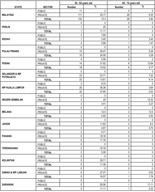 Table 5.6b Age Distribution of Primary Care Doctors in Malaysia by State and Sector, 2010 
