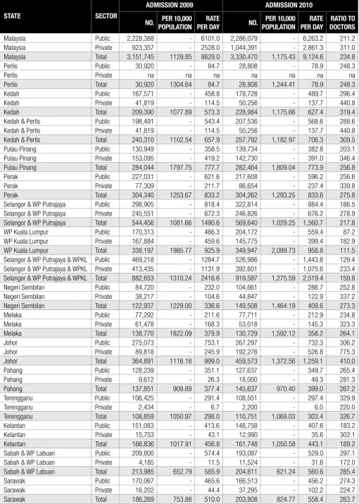 Table 2.5 Number, Density, Ratio to Doctors and Rate of Patient Admission per Day in Acute Hospitals in Malaysia by State and Sector, 2009 and 2010