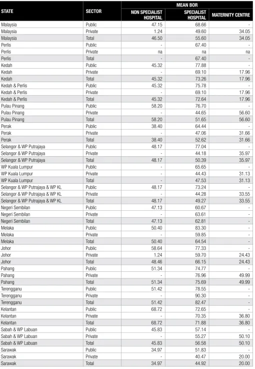 Table 2.7 Bed Occupancy Rate (BOR) in Malaysia by Acute Hospital Type, State and Sector, 2010