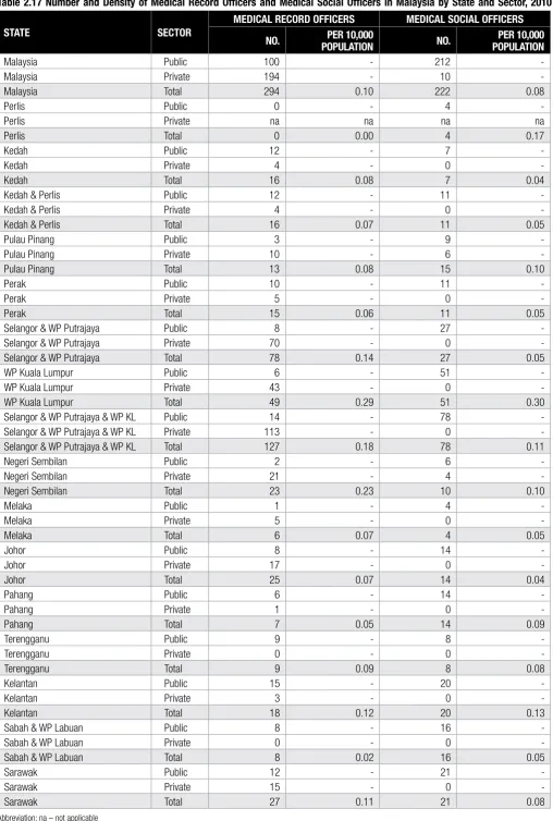 Table 2.17 Number and Density of Medical Record Ofﬁcers and Medical Social Ofﬁcers in Malaysia by State and Sector, 2010