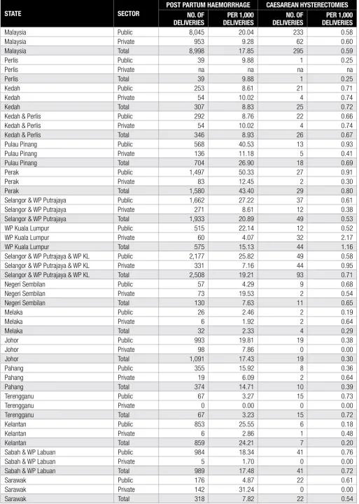 Table 3.13 Number, Density and Percentages of Post Partum Haemorrhage (PPH) and Caesarean Hysterectomies Performed in Malaysia by State and Sector, 2010