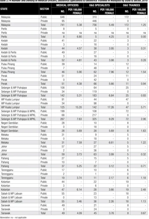 Table 3.14 Number and Density of Medical Ofﬁcers, Obstetrics Specialists & Obstetrics Trainees in Malaysia by State & Sector, 2010