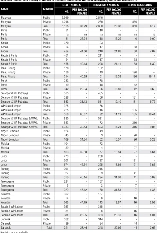 Table 3.15 Number and Density of Nurses in Obstetric and Labour Wards in Malaysia by State and Sector, 2010
