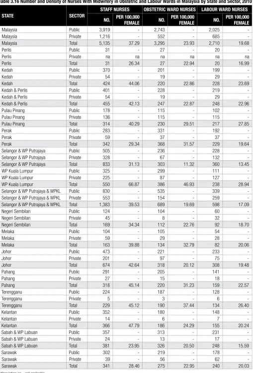 Table 3.16 Number and Density of Nurses With Midwifery in Obstetric and Labour Wards in Malaysia by State and Sector, 2010