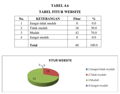 TABEL 4.6 TABEL FITUR WEBSITE 