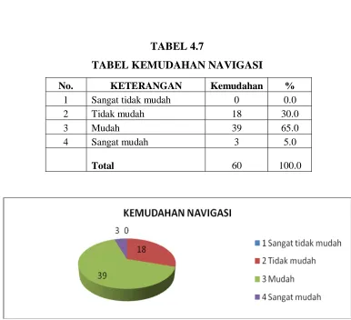 TABEL 4.7 TABEL KEMUDAHAN NAVIGASI 