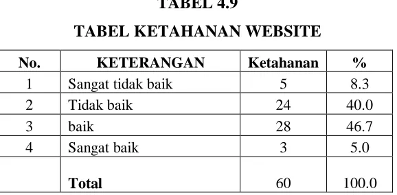 TABEL 4.9 TABEL KETAHANAN WEBSITE 