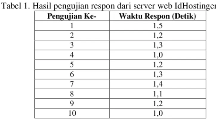 Tabel 1. Hasil pengujian respon dari server web IdHostinger  Pengujian Ke-  Waktu Respon (Detik) 