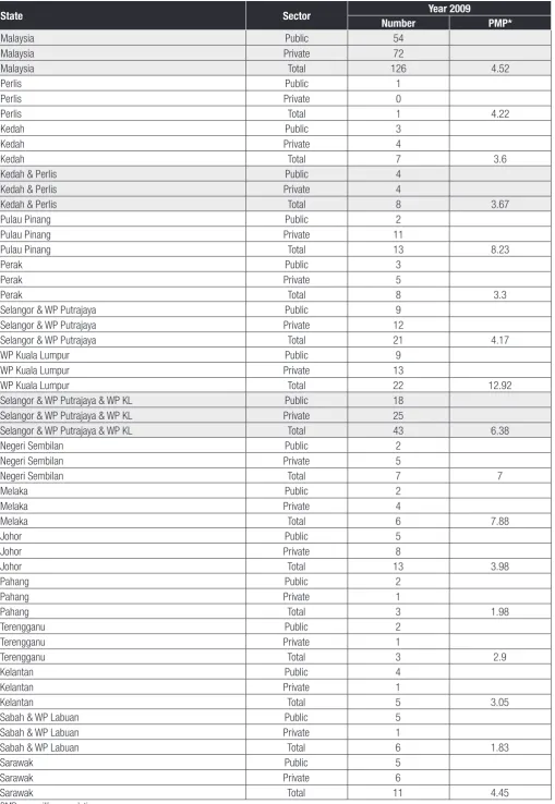 Table 2.8 Number and Density of Computed Tomography Scanner in Malaysia by State and Sector, 2009