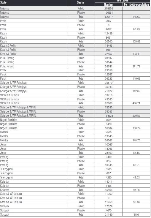 Table 2.9 Number and Rate of CT Scan Performed in Malaysia by State and Sector, 2008