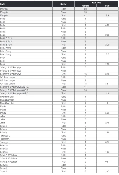 Table 2.10 Number and Density of Magnetic Resonance Imaging (MRI) Unit in Malaysia by State and Sector, 2009