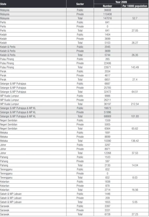 Table 2.11 Number and Rate of MRI Scan Performed in Malaysia by State and Sector, 2008