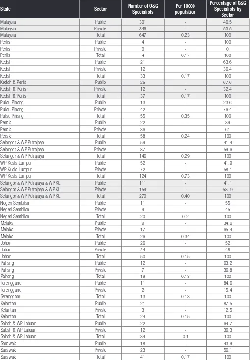 Table 3.2 Number and Percentage of *O&G Specialists in Malaysia by State and Sector, 2009