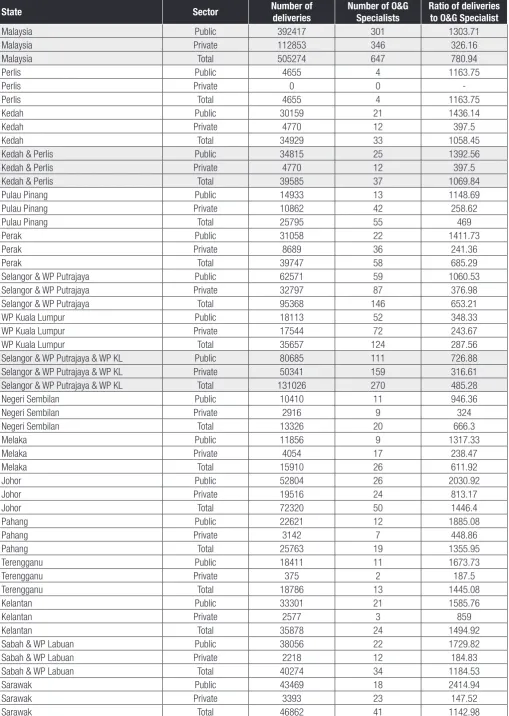 Table 3.4 The Ratio of Delivery to O&G Specialist in Malaysia by State and Sector, 2009