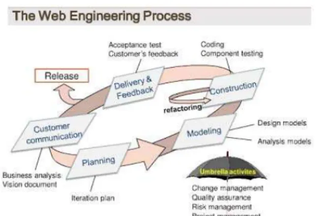 Gambar 1. Proses Metode Web Engineering 