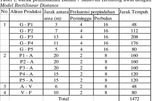 Tabel 1. Jarak pemindahan Bahan / Material Hendling awal dengan Model Rectilinear Distance