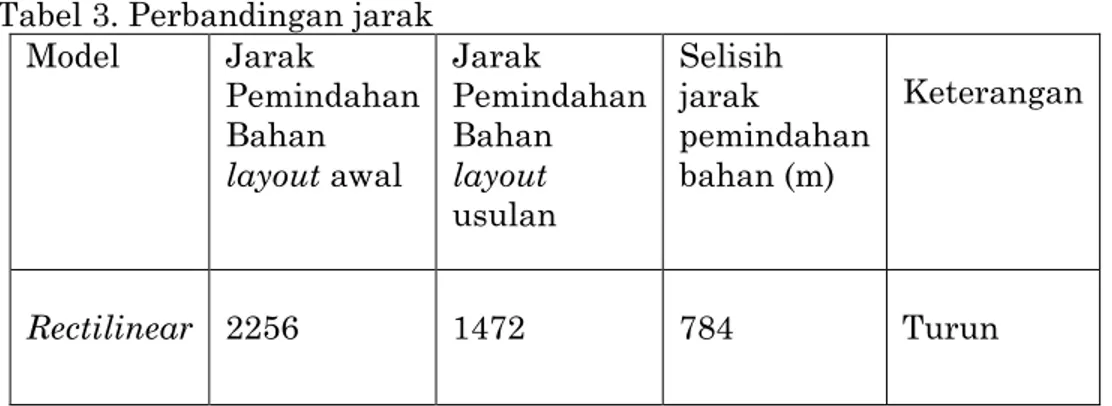 Tabel 4. Perbandingan Total Biaya Pemindahan Bahan Sebelum dan Sesudah Re-Layout
