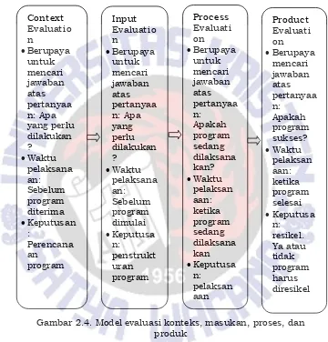 Gambar 2.4. Model evaluasi konteks, masukan, proses, dan 