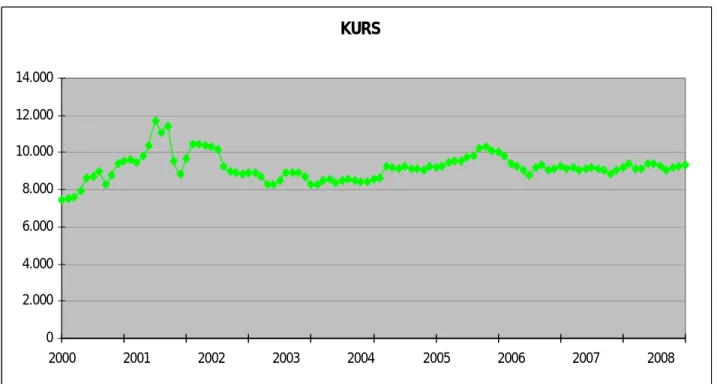 Gambar  4.2. Pergerakan kurs Dolar Amerika (Januari 2000-Mei 2008)  