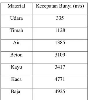 Tabel 2.1 Cepat rambat bunyi pada berbagai material  Material  Kecepatan Bunyi (m/s) 