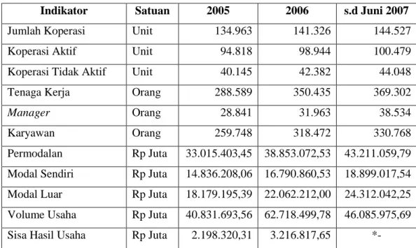 Tabel 1 menunjukkan bahwa jumlah koperasi meningkat dari 134.963 unit  pada  tahun  2005  menjadi  144.527  unit  pada  tahun  2007  (meningkat  sebesar  7,1  persen)