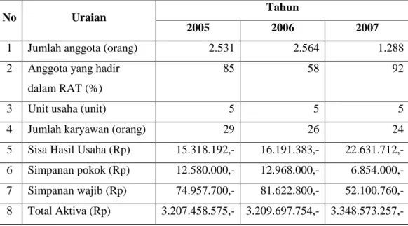 Tabel 2. Perkembangan KUD Sumber Alam Tahun 2005-2007 