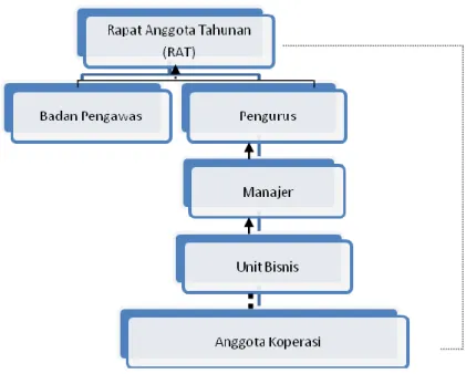 Gambar 1.  Struktur Sederhana Organisasi Koperasi. 