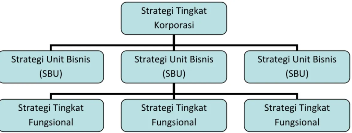 Gambar 2. Tiga Tingkatan Strategi. 