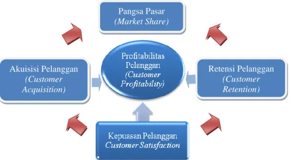 Gambar  4. Perspektif Pelanggan Inti.
