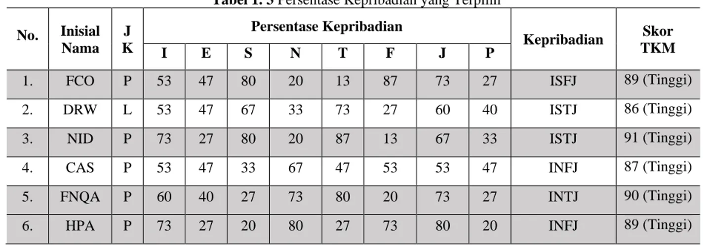 Tabel 1. 3 Persentase Kepribadian yang Terpilih  No.  Inisial  Nama  J K  Persentase Kepribadian  Kepribadian  Skor  TKM  I  E  S  N  T  F  J  P 