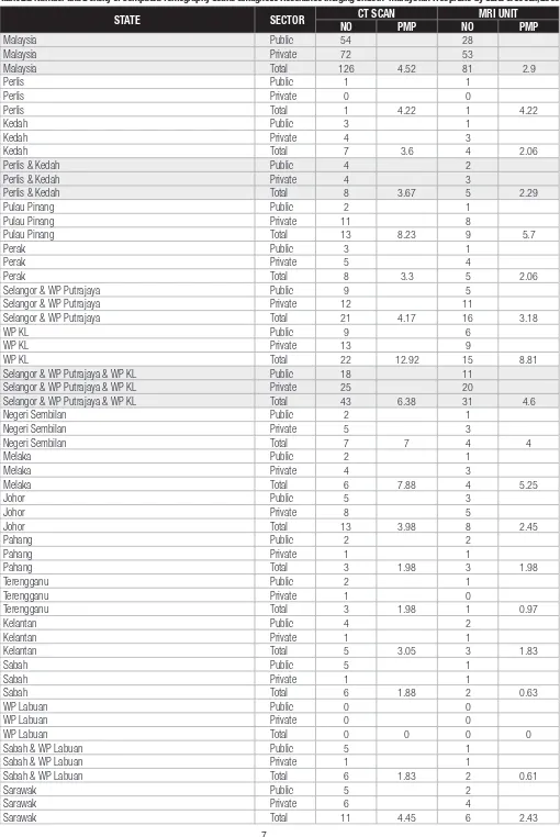 Table 2.5 Number and Density of Computed Tomography Scans &Magnetic Resonance Imaging Units in  Malaysian Hospitals by State & Sector, 2009