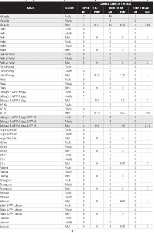 Table 3.2 Number & Density of Single-headed, Dual-headed & Triple-headed Gamma Camera Systems in  Malaysian Hospitals  by State & Sector, 2009